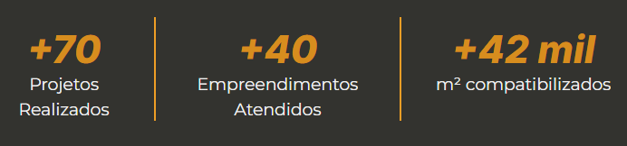 + de 70 projetos finalizados / + de 40 empreendimentos atendidos / + de 42 mil metros quadrados compatibilizados